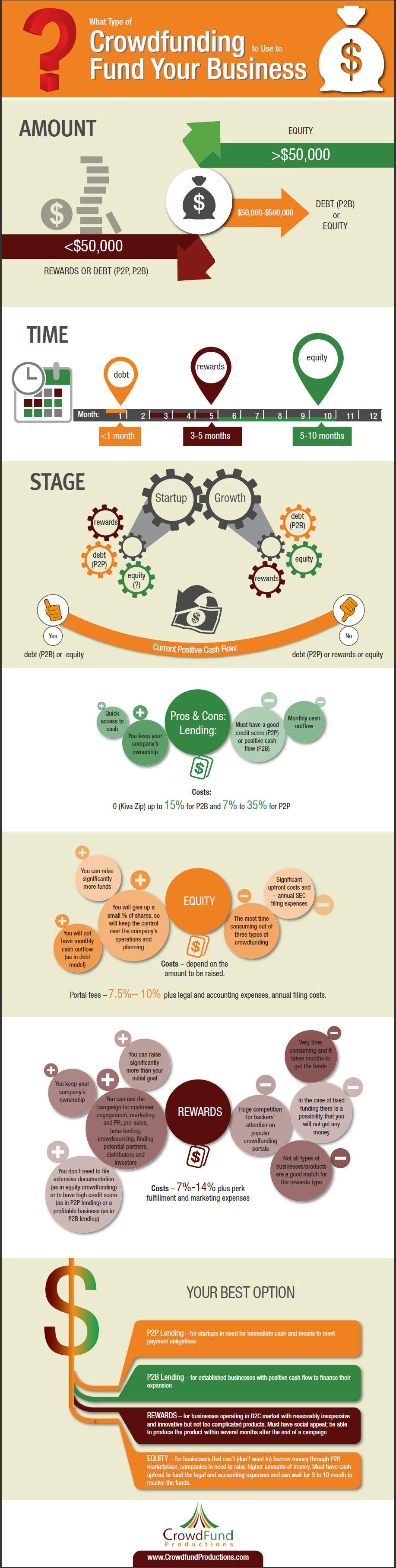 Types of Crowdfunding for Business